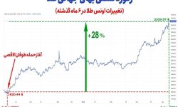 بازار طلا روی موج هیجانات/ جهش ۲۸درصدی طلای جهانی در ۶ماه اخیر
