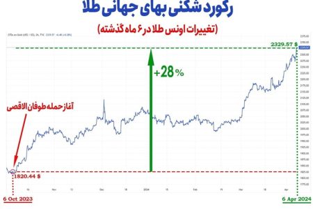 بازار طلا روی موج هیجانات/ جهش ۲۸درصدی طلای جهانی در ۶ماه اخیر