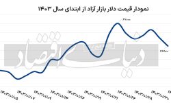 کف قیمت دلار کجا خواهد بود؟
