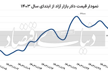 کف قیمت دلار کجا خواهد بود؟