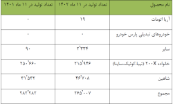 تولید سواری در سایپا ۶ درصد کاهش یافت