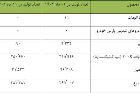 تولید سواری در سایپا ۶ درصد کاهش یافت