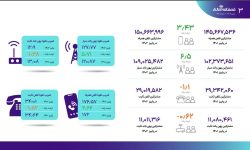 ضریب نفوذ اینترنت سیار از ۱۲۷ درصد عبور کرد/ بیش از ۱۵۰ میلیون مشترک تلفن همراه