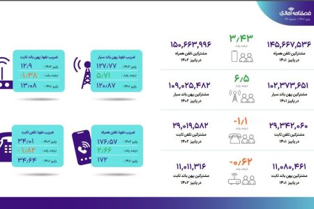 ضریب نفوذ اینترنت سیار از ۱۲۷ درصد عبور کرد/ بیش از ۱۵۰ میلیون مشترک تلفن همراه