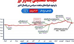 ثبات نسبی بازار ارز با وجود ۷ شوک‌ سیاسی در ۱ سال اخیر
