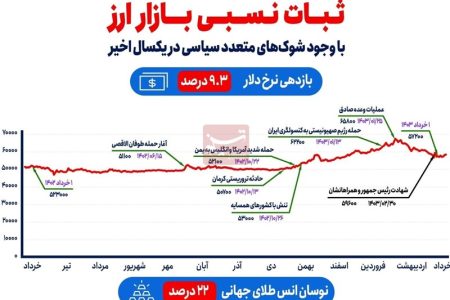 ثبات نسبی بازار ارز با وجود ۷ شوک‌ سیاسی در ۱ سال اخیر