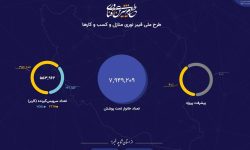 قائم مقام وزیر در امور ارتباطات اعلام کرد؛ افزایش ۱۰ برابری احداث فیبرنوری در دولت سیزدهم/ پوشش فیبرنوری به ۸ میلیون خانوار رسید