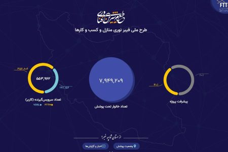 قائم مقام وزیر در امور ارتباطات اعلام کرد؛ افزایش ۱۰ برابری احداث فیبرنوری در دولت سیزدهم/ پوشش فیبرنوری به ۸ میلیون خانوار رسید