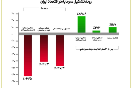شکسته‌شدن رکورد رشد اقتصادی ۷ سال اخیر با وجود تحریم‌ها