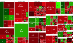 شاخص کل ۲۲ هزار واحد ریزش کرد